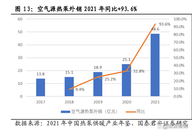 暖通快訊 | 空氣源熱泵迎來發(fā)展機(jī)遇，外銷需求呈爆發(fā)式增長(zhǎng)